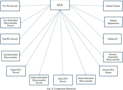 Fig. 8. Component Hierarchy 