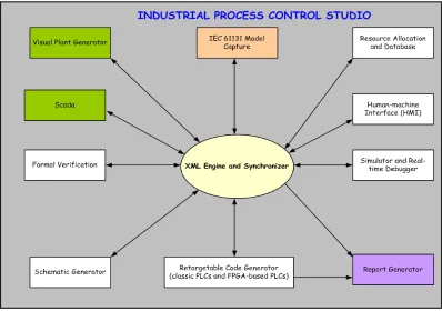 Fig. 1. Block Diagram of the Industrial Control Studio Tool 