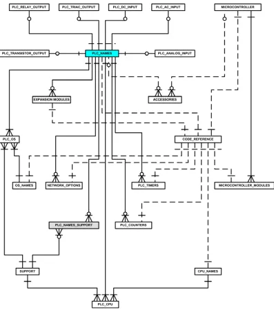 Fig. 2. Entity relationship diagram for PLC Database (showing attributes) 
