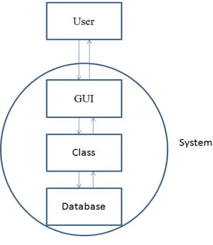 Fig. 4. The conceptual view of the Database 