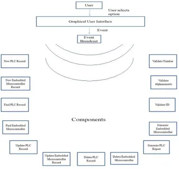 Fig. 7. Implicit Invocation applied to the system 