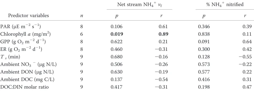 Table 3. Pearson correlation coefﬁN (DON), and DOC:dissolved inorganic N (DIN) molar ratio were ln(tions