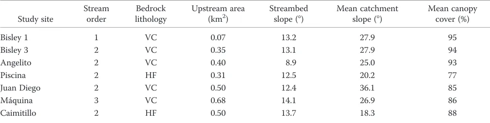 Table 1. Physical characteristics of study streams in the Luquillo Experimental Forest