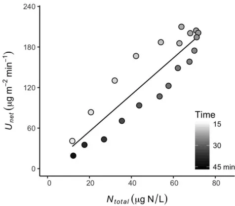 Figure 2. The relationship between net NH4where sample shading indicates the elapsed time since injectionof the nutrient solution