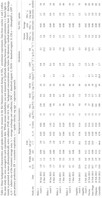 Table 2. Mean background characteristics and uptake metrics for streams in the Río Mameyes network during 14 NH4