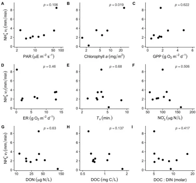 Figure 3. Scatterplots showing the correlations between net stream NH4DOC:dissolved inorganic N (DIN) molar ratio (I)