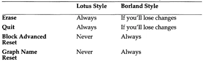 Table 4.1: Quattro and Lotus 1-2-3 Confirmation Prompts 