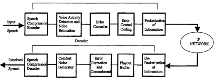 Figure 1: Components of VoIP Network [Montminy (2000)] 