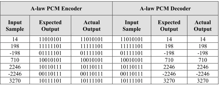 Table 2: Verification tests results for PCM Encoder and Decoder in u-law mode 