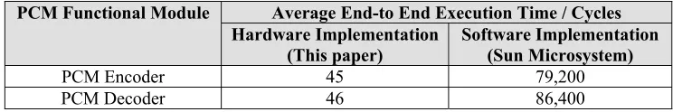 Table 4: Performance Comparison of Hardware and Software Implementations of PCM 