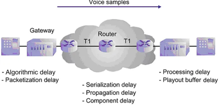 Figure 2: Various delays associated with a VoIP system [Arora (1999)] 