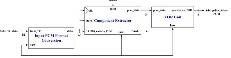 Table 1: Latency of software implemented PCM speech compression algorithm from Sun Microsystems 
