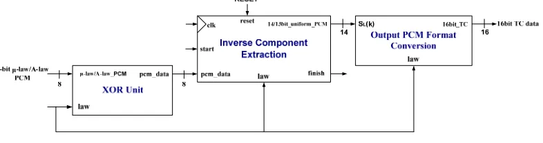 Figure 6: Datapath block diagram of the PCM Decoder 