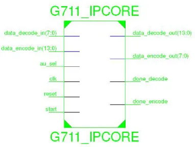 Figure 9: Details of the resource utilization for the PCM Hardware Implementation. The timing summary is given below