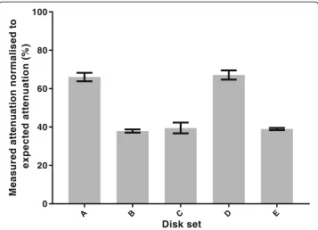 Fig. 8 Beam intensity through different thicknesses of SLM tungsten printed with different scan strategiesand different beam intensities a 140 keV, b 364 keV compared to the theoretical ideal (solid line)