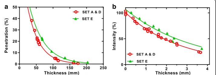 Fig. 9 Beam intensity through different thicknesses of SLM tungsten printed with different scan strategiesand different beam intensities a 140 keV, b 364 keV data fitted using least squares regression