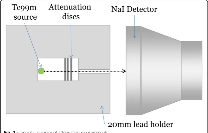 Fig. 3 Schematic diagram of collimator measurement