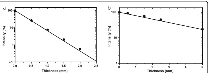 Fig. 4 Measured beam intensity of Tc99m source (a) and I-131 source (b) through different thicknesses oflead