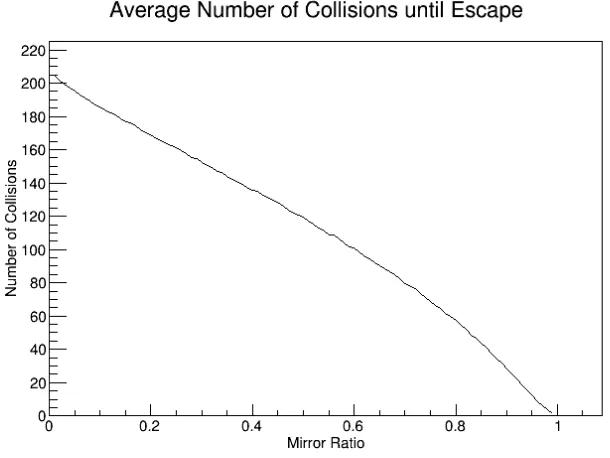 Figure 2.1: The average number of collisions that a βdecay electron undergoes before itescaps the trap