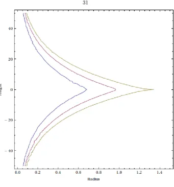 Figure 3.1: Contours of the magnetic ﬁeld for a trap with m = 20, A = 1, B = 0,C = 10−4B0/Jm(1), D = 10−3B0/Jm(1) in the θ = 0 cross section