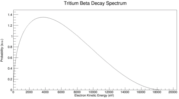 Figure 1.2: The electron kinetic energy spectrum near the endpoint energy (QeV (red) and) for mνe = 0 mνe = 1 eV (blue).