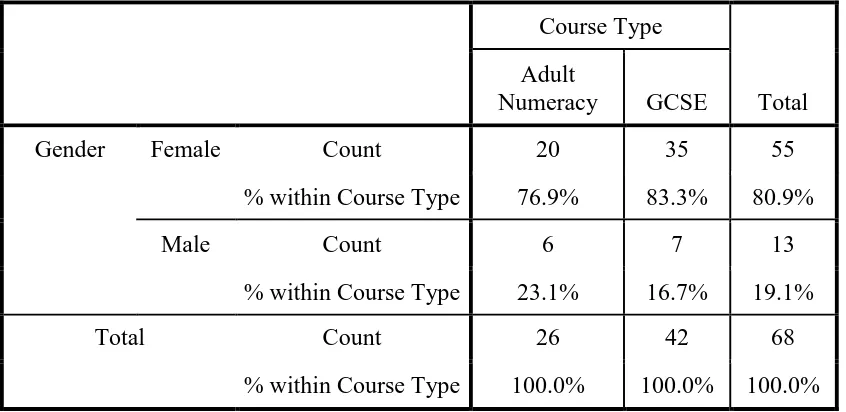 Table 3.5: The Genders of the Prodigals Sample 