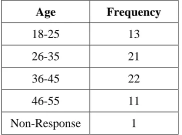 Table 3.6: The Ages of the Prodigals Sample 