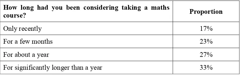 Table 3.7: How long had you been considering a maths course? 