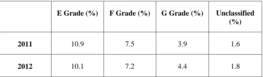 Table 1.2 Lower end of GCSE Mathematics Results, 2011-12 (JCQ 2012) 