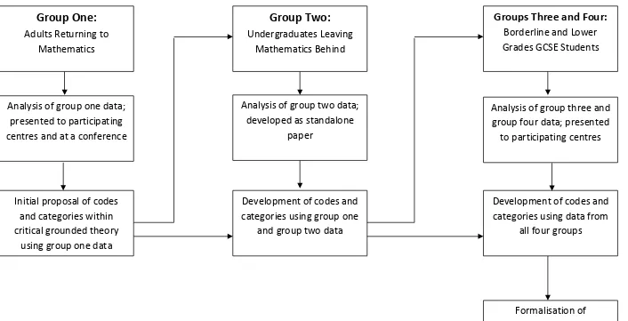 Figure 2.1 Summary Structure of the Research