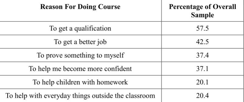 Table 3.3: Reasons for Doing a Numeracy Course (n=412), Coben et al. (2007, 