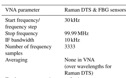 Table 2. VNA measurement parameters for the Raman DTS andFBG temperature sensor measurements in the ﬁeld test.