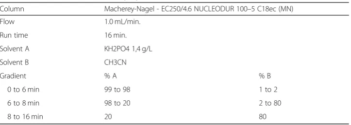 Table 3 The final HPLC conditions proposed