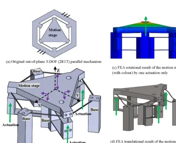 Figure 1. Design of an in-plane 3-DOF 2R1T CPM with actuation isolation.