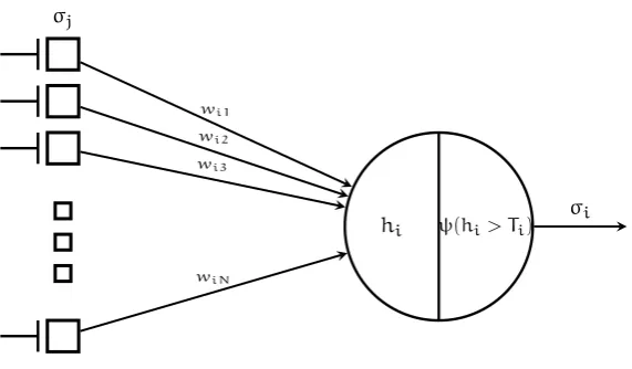 Figure 3: Te major comp onents of a McC ulloch - Pitts artif cial neuron. A neuron i re-ceives sp ikes from p resynap tic neuron j, with strength wij