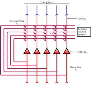 Figure 4: C onnection diagram of a typ ical attractor network. Ex ternal stimulus (inblue) is p resented to eachneuron at th e cell body (red triangles), causing itto f re at rate ri