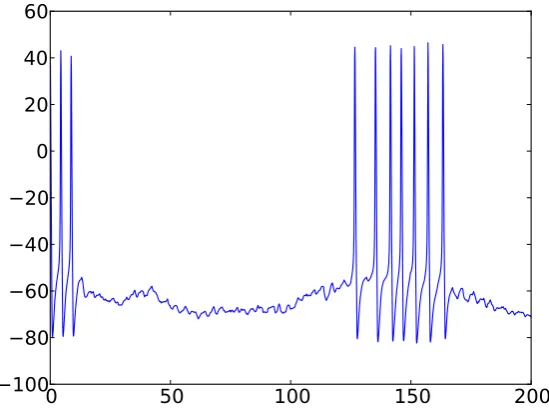Figure 6: Simulation of Hodgkin- Hux ley typ e neuron using ex p onential Euler integra-tion