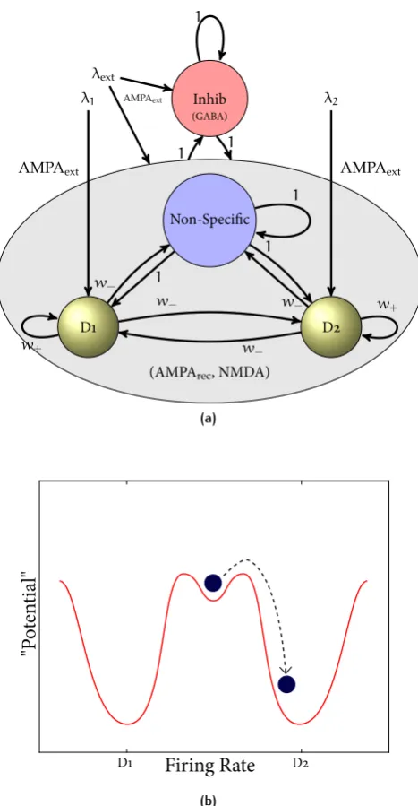 Figure 8:(b) (a) Te arch itecture of th e p robabilistic decision- making sp iking neural net-work