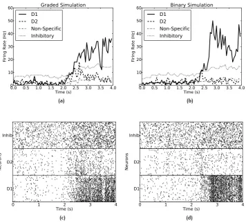 Figure 12a and b sh ows for th e graded (a) and binary (b) simulations th e f ringFiring rate distributionrates ach ieved by th e weigh t matrix we selected