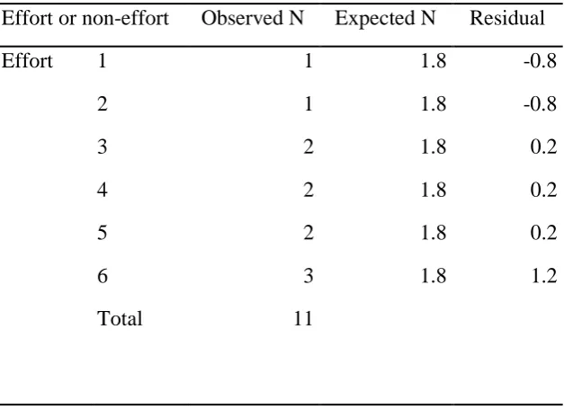 Table 1 Frequencies of transferred dice rolls 
