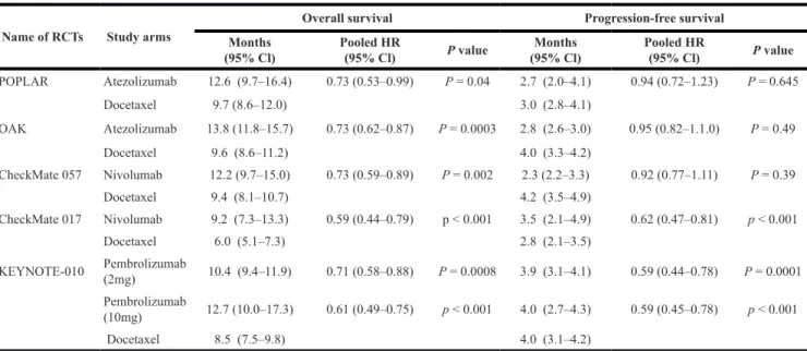 Table 2: The OS and PFS in the 5 RCTs comparing anti-PD-1/anti-PD-L1 therapy with docetaxel 