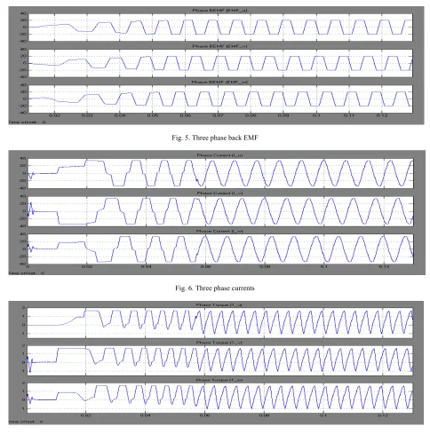 Fig. 6. Three phase currents 