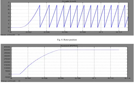Fig. 8. Rotor position 