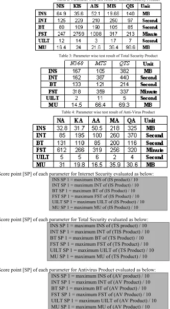 Table 2: Parameter wise test result of Internet Security Product 