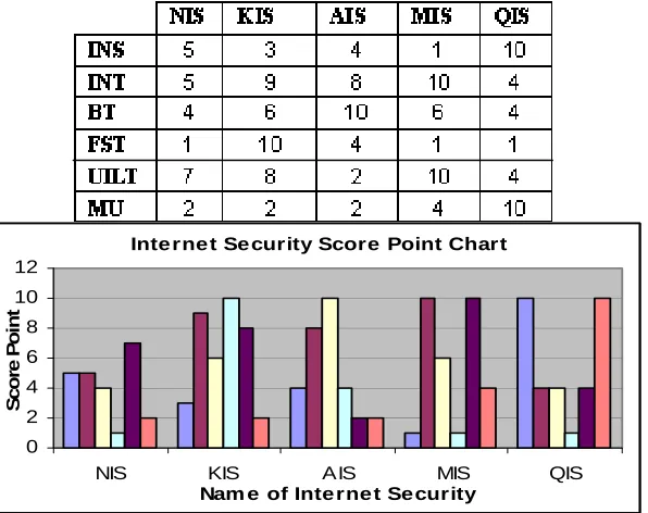 Table 5: The conversion of tested figures into score point of the Internet Security Product 