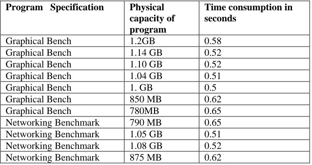 Table 1. Performance of Processor using Networking Benchmark Programs using Multi core  Processor 