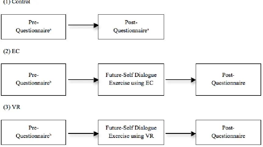 Figure 2. Path diagrams showing the procedural differences between conditions.  aPre- and post questionnaire were the same in the control condition