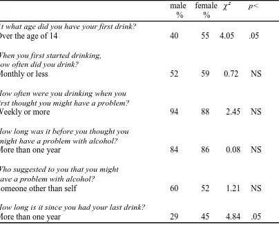Table 5.2: Drinking history: sex 