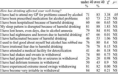 Table 7.6 Harmful drinking and withdrawal: age          under 40 over 40   χ²    p<    %    % 