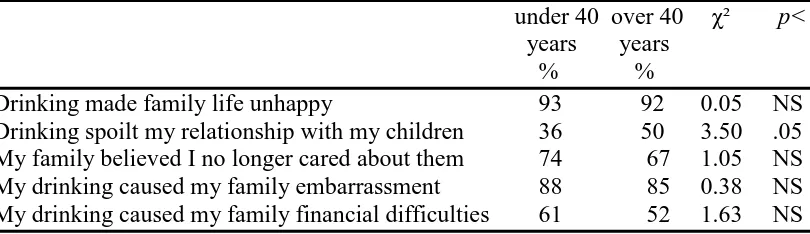 Table 8.8 Impact of drinking on family and children: age           under 40  over 40 